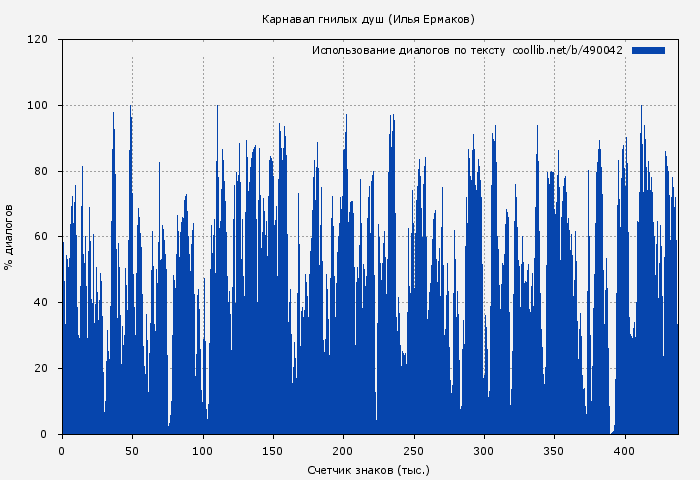 Использование диалогов по тексту книги № 490042: Карнавал гнилых душ (Илья Ермаков)