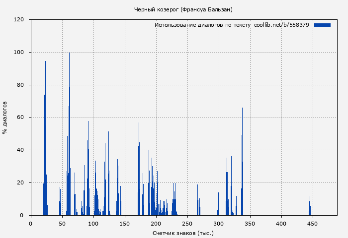 Использование диалогов по тексту книги № 558379: Черный козерог (Франсуа Бальзан)