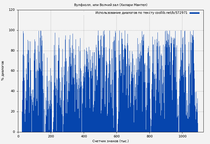 Использование диалогов по тексту книги № 572971: Вулфхолл, или Волчий зал (Хилари Мантел)