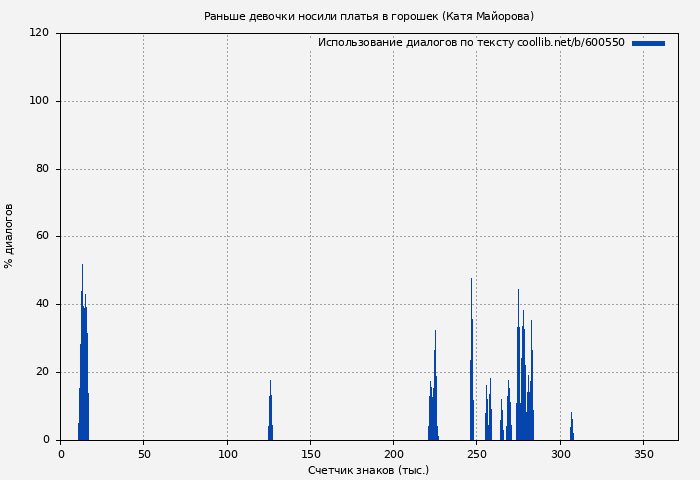 Использование диалогов по тексту книги № 600550: Раньше девочки носили платья в горошек (Катя Майорова)