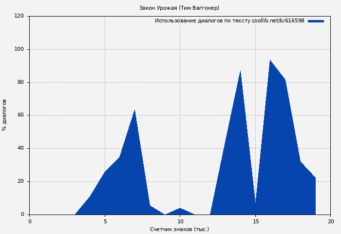 Использование диалогов по тексту книги № 616598: Закон Урожая (Тим Ваггонер)