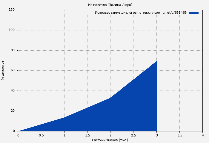 Использование диалогов по тексту книги № 691469: Не повезло (Полина Люро)