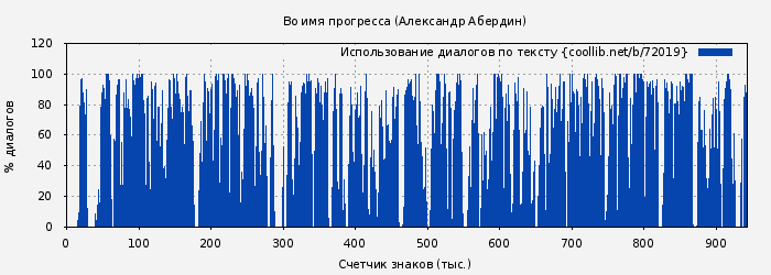 Использование диалогов по тексту книги № 72019: Во имя прогресса (Александр Абердин)