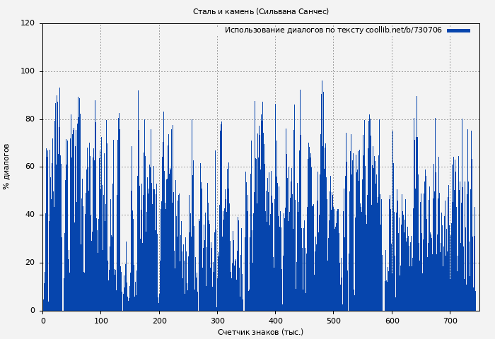 Использование диалогов по тексту книги № 730706: Сталь и камень (Сильвана Санчес)