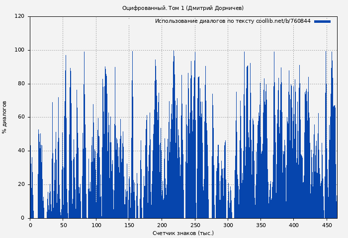 Использование диалогов по тексту книги № 760844: Оцифрованный. Том 1 (Дмитрий Дорничев)