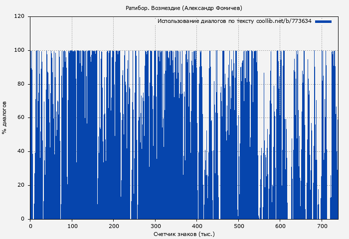 Использование диалогов по тексту книги № 773634: Ратибор. Возмездие (Александр Фомичев)