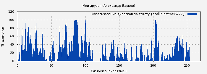 Использование диалогов по тексту книги № 85777: Мои друзья (Александр Барков)