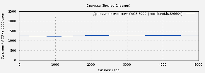 Удельный АСЗ-3000 книги № 326604: Стрижка (Виктор Славкин)