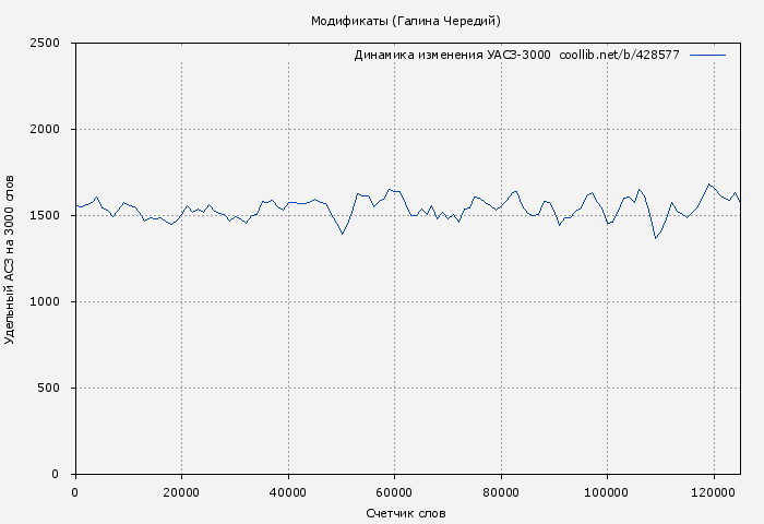 Удельный АСЗ-3000 книги № 428577: Модификаты (Галина Чередий)