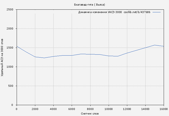 Удельный АСЗ-3000 книги № 437686: Бхагавад-гита ( Вьяса)