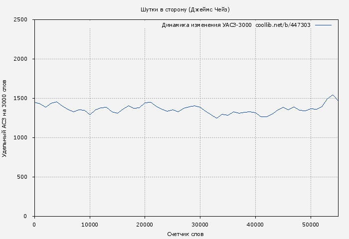 Удельный АСЗ-3000 книги № 447303: Шутки в сторону (Джеймс Чейз)