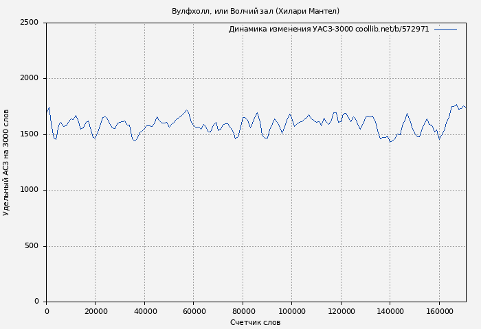 Удельный АСЗ-3000 книги № 572971: Вулфхолл, или Волчий зал (Хилари Мантел)