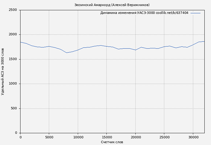 Удельный АСЗ-3000 книги № 637404: Зюзинский Амаркорд (Алексей Верижников)