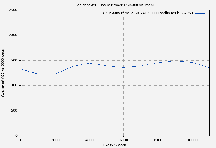 Удельный АСЗ-3000 книги № 667759: Зов перемен: Новые игроки (Кирилл Манфер)