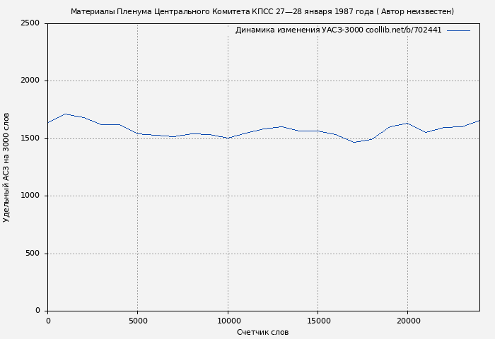 Удельный АСЗ-3000 книги № 702441: Материалы Пленума Центрального Комитета КПСС 27—28 января 1987 года ( Автор неизвестен)