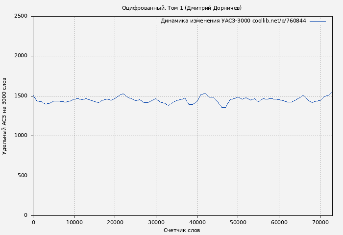 Удельный АСЗ-3000 книги № 760844: Оцифрованный. Том 1 (Дмитрий Дорничев)