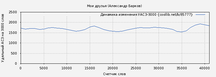 Удельный АСЗ-3000 книги № 85777: Мои друзья (Александр Барков)