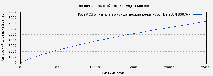 Рост АСЗ книги № 180876: Пленница в золотой клетке (Элда Мингер)