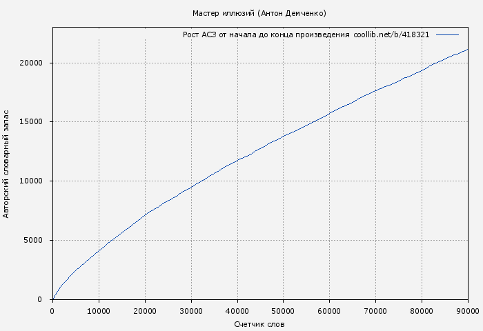 Рост АСЗ книги № 418321: Мастер иллюзий (Антон Демченко)