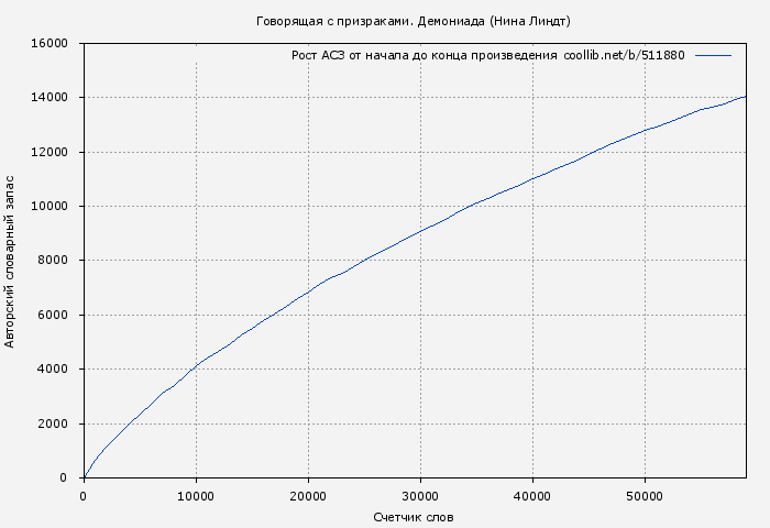 Рост АСЗ книги № 511880: Демониада (Нина Линдт)