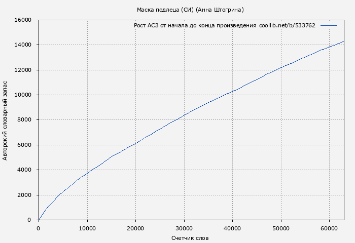 Рост АСЗ книги № 533762: Маска подлеца (СИ) (Анна Штогрина)