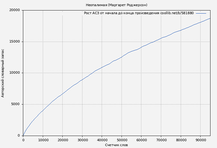 Рост АСЗ книги № 581880: Неопалимая (Маргарет Роджерсон)