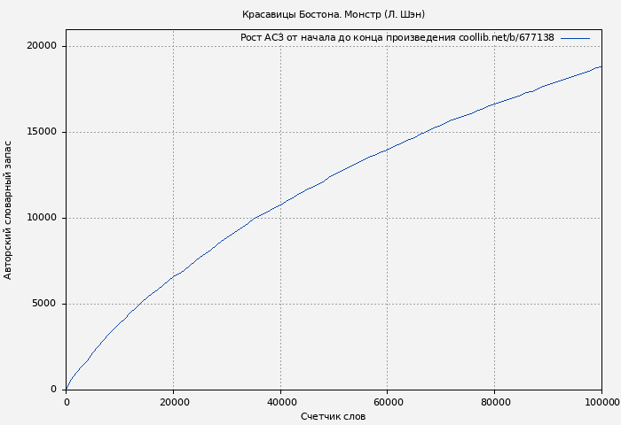 Рост АСЗ книги № 677138: Красавицы Бостона. Монстр (Л. Шэн)