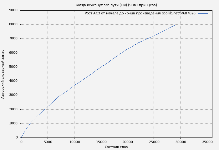 Рост АСЗ книги № 687626: Когда исчезнут все пути (СИ) (Яна Епринцева)