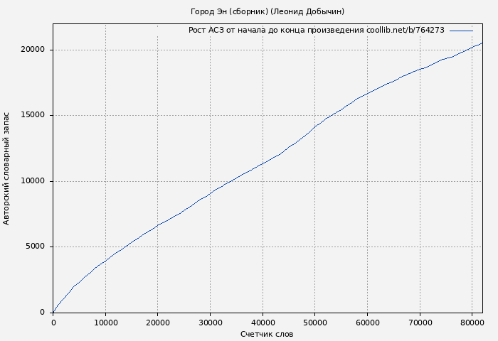 Рост АСЗ книги № 764273: Город Эн (сборник) (Леонид Добычин)