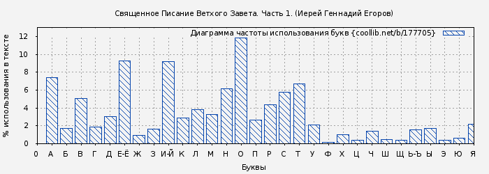 Диаграма использования букв книги № 177705: Священное Писание Ветхого Завета. Часть 1. (Иерей Геннадий Егоров)