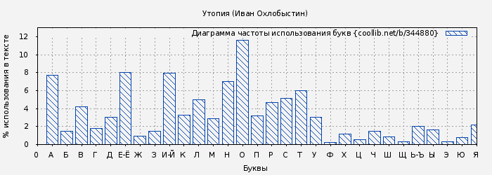 Диаграма использования букв книги № 344880: Утопия (Иван Охлобыстин)