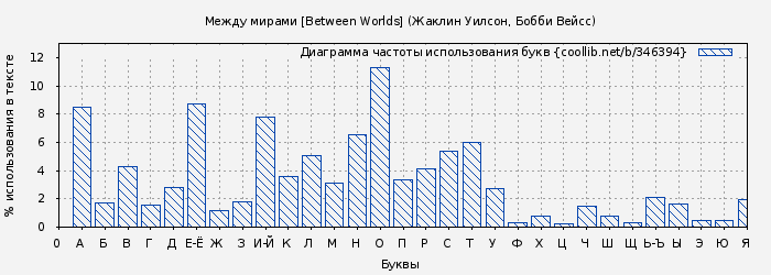 Диаграма использования букв книги № 346394: Между мирами [Between Worlds] (Жаклин Уилсон)