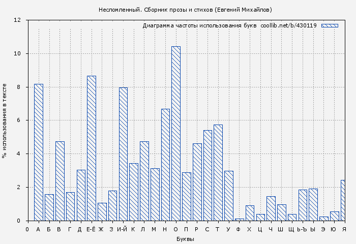 Диаграма использования букв книги № 430119: Несломленный. Сборник прозы и стихов (Евгений Михайлов)