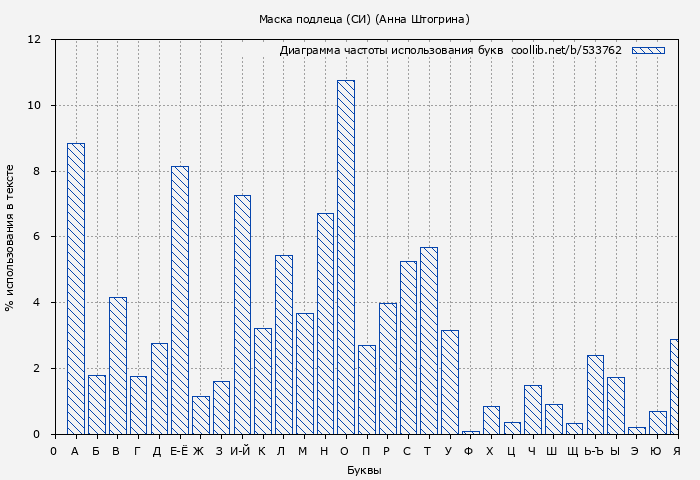 Диаграма использования букв книги № 533762: Маска подлеца (СИ) (Анна Штогрина)