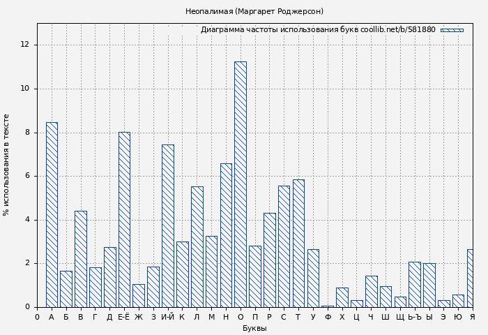 Диаграма использования букв книги № 581880: Неопалимая (Маргарет Роджерсон)