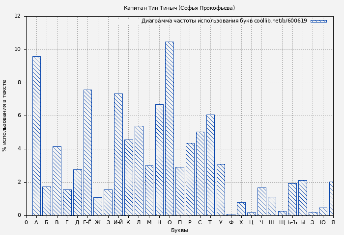 Диаграма использования букв книги № 600619: Капитан Тин Тиныч (Софья Прокофьева)
