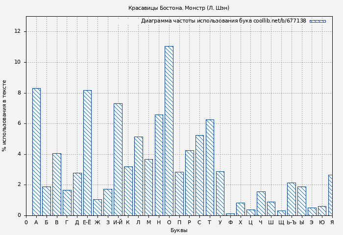 Диаграма использования букв книги № 677138: Красавицы Бостона. Монстр (Л. Шэн)