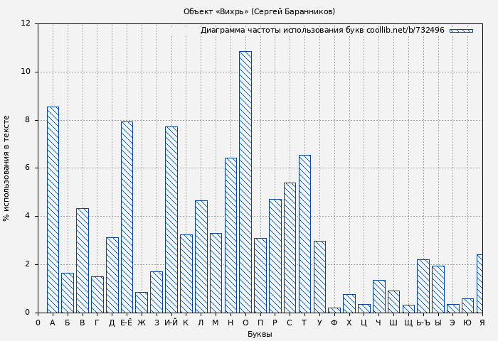 Диаграма использования букв книги № 732496: Объект «Вихрь» (Сергей Баранников)