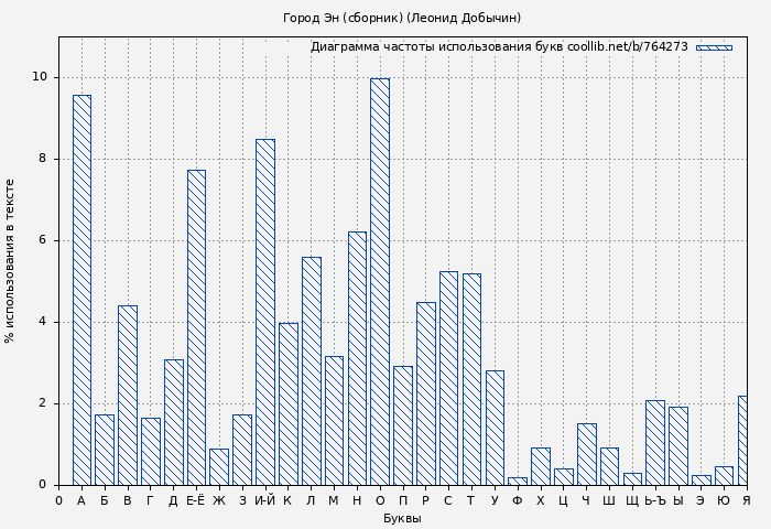 Диаграма использования букв книги № 764273: Город Эн (сборник) (Леонид Добычин)