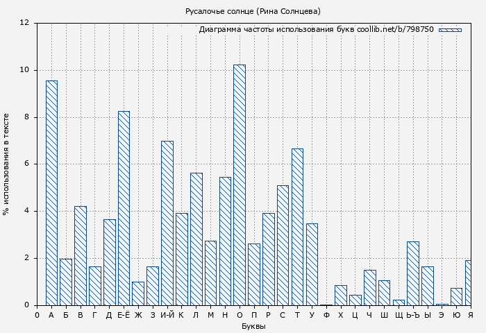 Диаграма использования букв книги № 798750: Русалочье солнце (Рина Солнцева)