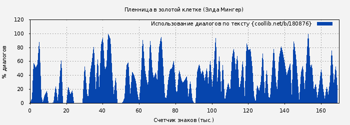 Использование диалогов по тексту книги № 180876: Пленница в золотой клетке (Элда Мингер)