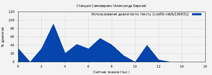 Использование диалогов по тексту книги № 196831: Станция Самоварово (Александр Барков)