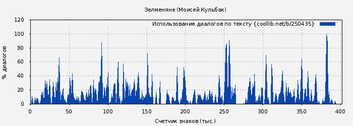 Использование диалогов по тексту книги № 250435: Зелменяне (Моисей Кульбак)