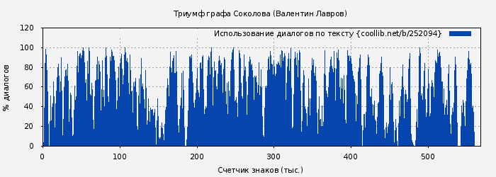 Использование диалогов по тексту книги № 252094: Триумф графа Соколова (Валентин Лавров)