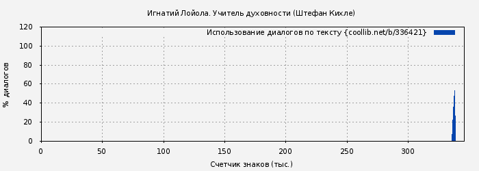 Использование диалогов по тексту книги № 336421: Игнатий Лойола. Учитель духовности (Штефан Кихле)