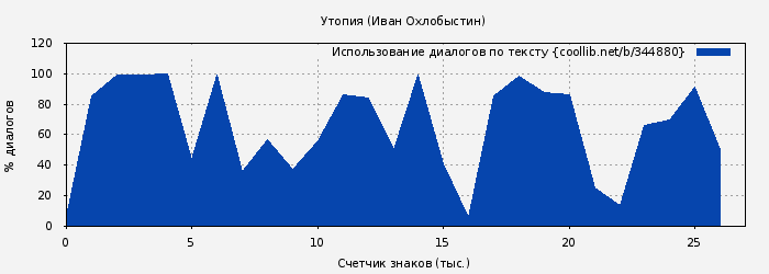 Использование диалогов по тексту книги № 344880: Утопия (Иван Охлобыстин)