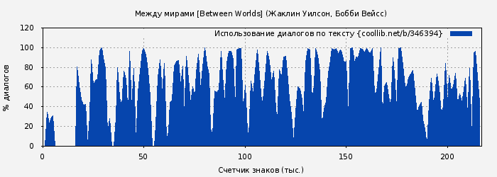 Использование диалогов по тексту книги № 346394: Между мирами [Between Worlds] (Жаклин Уилсон)