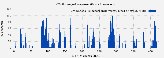 Использование диалогов по тексту книги № 377138: КГБ. Последний аргумент (Игорь Атаманенко)