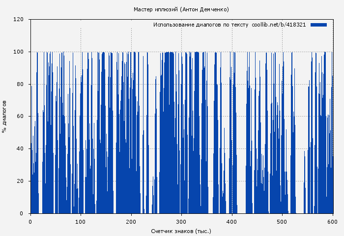 Использование диалогов по тексту книги № 418321: Мастер иллюзий (Антон Демченко)