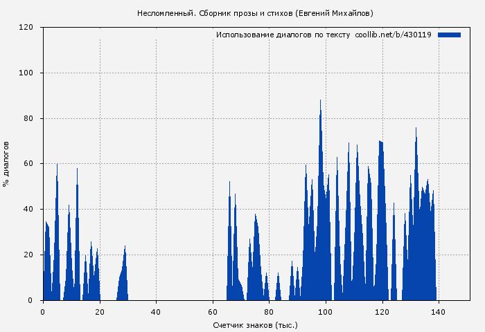 Использование диалогов по тексту книги № 430119: Несломленный. Сборник прозы и стихов (Евгений Михайлов)